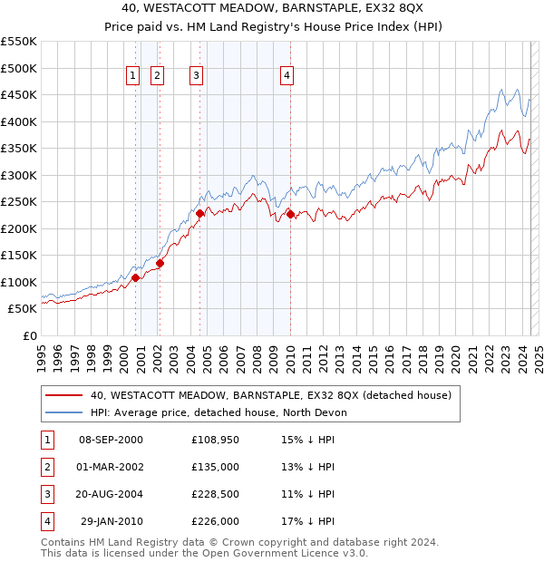 40, WESTACOTT MEADOW, BARNSTAPLE, EX32 8QX: Price paid vs HM Land Registry's House Price Index