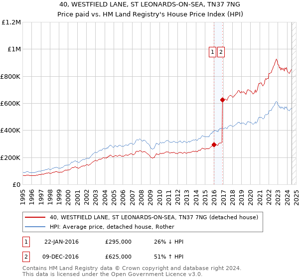 40, WESTFIELD LANE, ST LEONARDS-ON-SEA, TN37 7NG: Price paid vs HM Land Registry's House Price Index