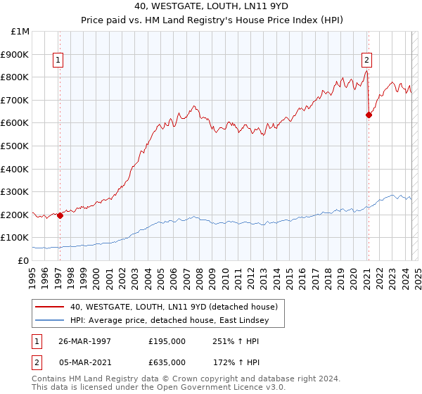 40, WESTGATE, LOUTH, LN11 9YD: Price paid vs HM Land Registry's House Price Index