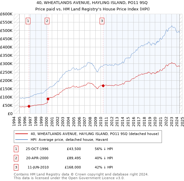 40, WHEATLANDS AVENUE, HAYLING ISLAND, PO11 9SQ: Price paid vs HM Land Registry's House Price Index