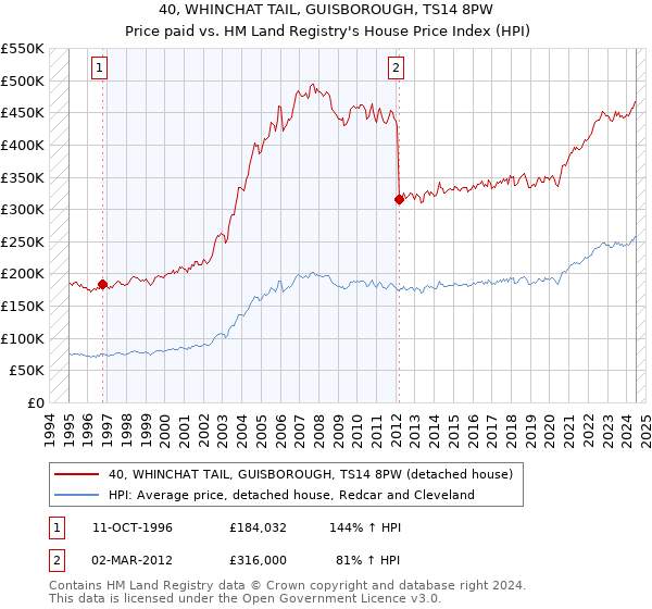 40, WHINCHAT TAIL, GUISBOROUGH, TS14 8PW: Price paid vs HM Land Registry's House Price Index