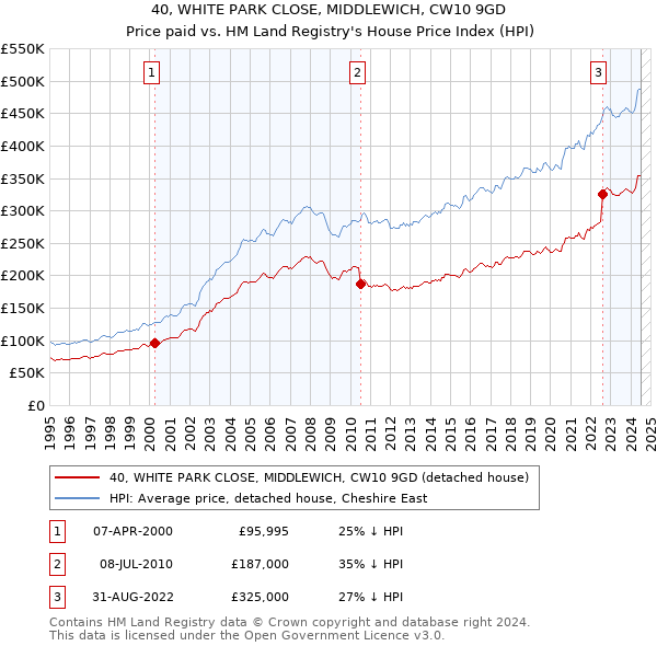 40, WHITE PARK CLOSE, MIDDLEWICH, CW10 9GD: Price paid vs HM Land Registry's House Price Index