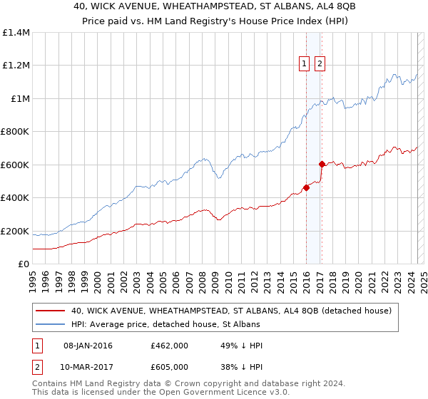 40, WICK AVENUE, WHEATHAMPSTEAD, ST ALBANS, AL4 8QB: Price paid vs HM Land Registry's House Price Index