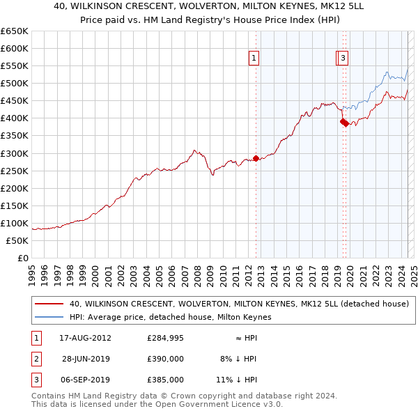 40, WILKINSON CRESCENT, WOLVERTON, MILTON KEYNES, MK12 5LL: Price paid vs HM Land Registry's House Price Index