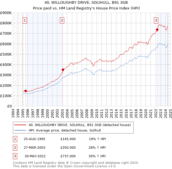 40, WILLOUGHBY DRIVE, SOLIHULL, B91 3GB: Price paid vs HM Land Registry's House Price Index