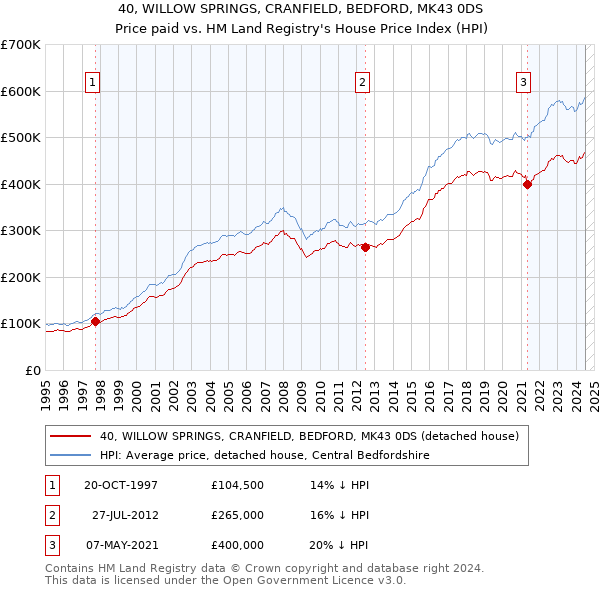 40, WILLOW SPRINGS, CRANFIELD, BEDFORD, MK43 0DS: Price paid vs HM Land Registry's House Price Index