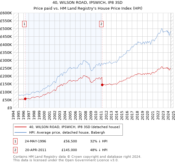 40, WILSON ROAD, IPSWICH, IP8 3SD: Price paid vs HM Land Registry's House Price Index