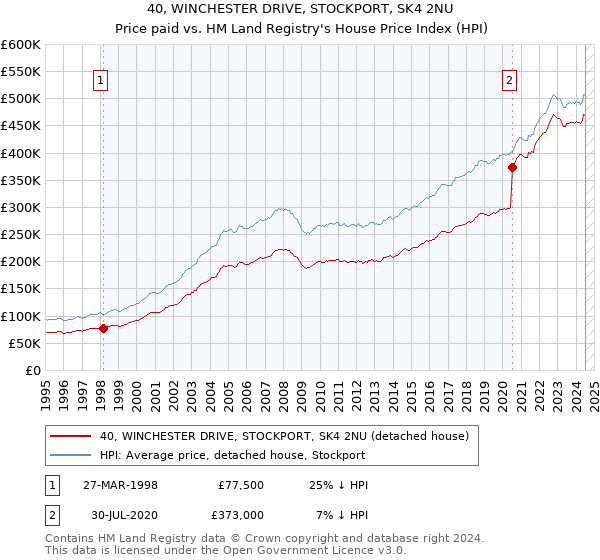 40, WINCHESTER DRIVE, STOCKPORT, SK4 2NU: Price paid vs HM Land Registry's House Price Index