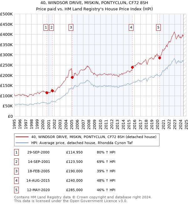 40, WINDSOR DRIVE, MISKIN, PONTYCLUN, CF72 8SH: Price paid vs HM Land Registry's House Price Index