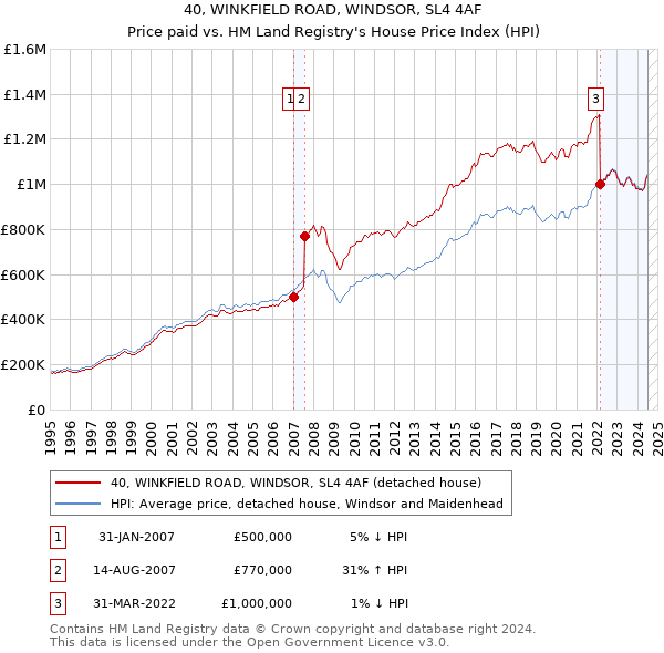 40, WINKFIELD ROAD, WINDSOR, SL4 4AF: Price paid vs HM Land Registry's House Price Index