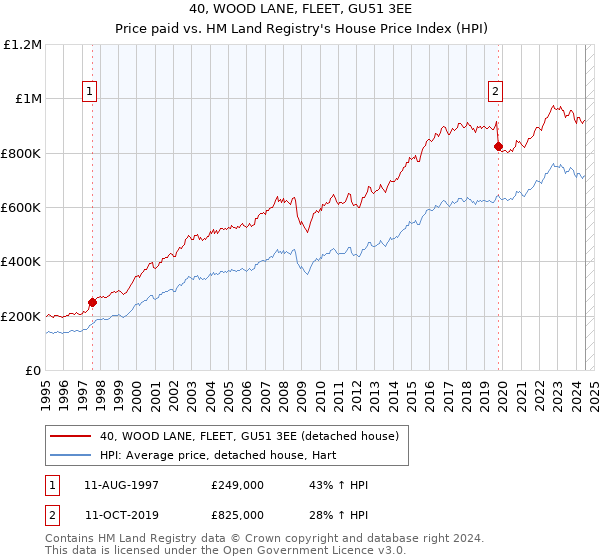 40, WOOD LANE, FLEET, GU51 3EE: Price paid vs HM Land Registry's House Price Index