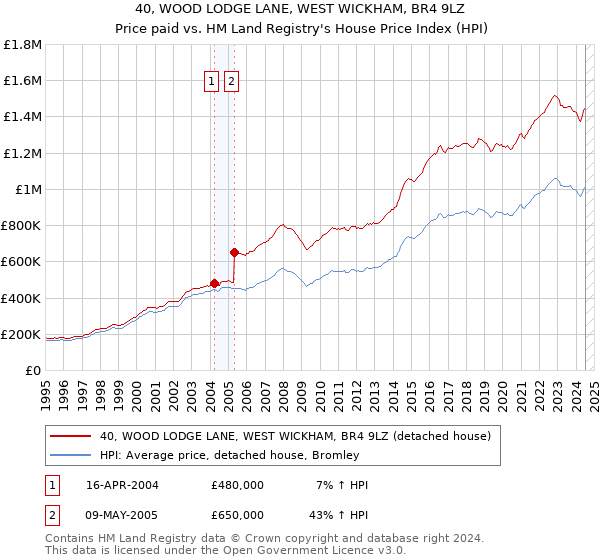 40, WOOD LODGE LANE, WEST WICKHAM, BR4 9LZ: Price paid vs HM Land Registry's House Price Index