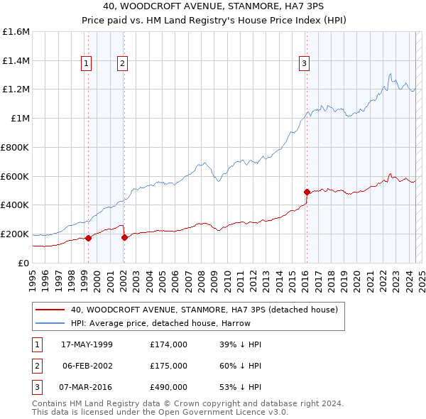 40, WOODCROFT AVENUE, STANMORE, HA7 3PS: Price paid vs HM Land Registry's House Price Index