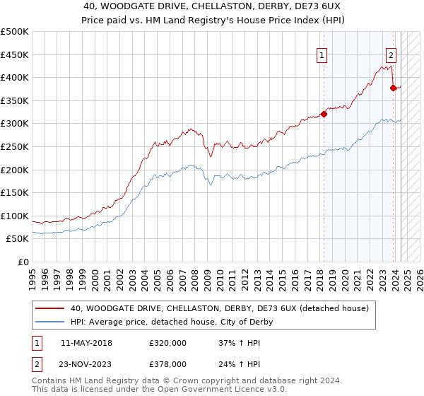 40, WOODGATE DRIVE, CHELLASTON, DERBY, DE73 6UX: Price paid vs HM Land Registry's House Price Index