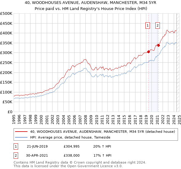 40, WOODHOUSES AVENUE, AUDENSHAW, MANCHESTER, M34 5YR: Price paid vs HM Land Registry's House Price Index