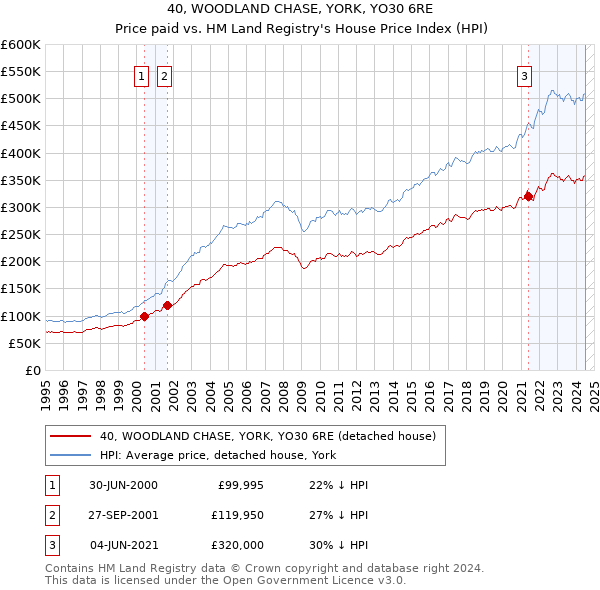 40, WOODLAND CHASE, YORK, YO30 6RE: Price paid vs HM Land Registry's House Price Index