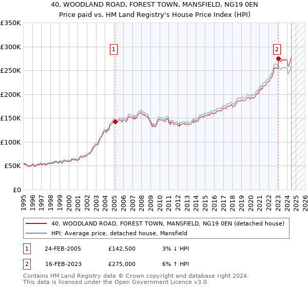 40, WOODLAND ROAD, FOREST TOWN, MANSFIELD, NG19 0EN: Price paid vs HM Land Registry's House Price Index