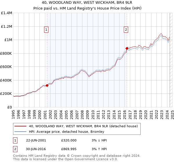 40, WOODLAND WAY, WEST WICKHAM, BR4 9LR: Price paid vs HM Land Registry's House Price Index