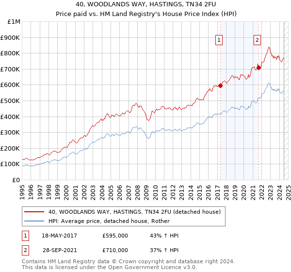 40, WOODLANDS WAY, HASTINGS, TN34 2FU: Price paid vs HM Land Registry's House Price Index