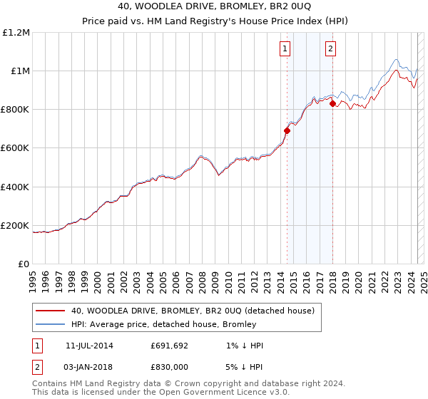 40, WOODLEA DRIVE, BROMLEY, BR2 0UQ: Price paid vs HM Land Registry's House Price Index