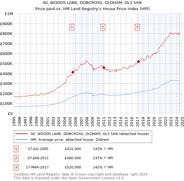 40, WOODS LANE, DOBCROSS, OLDHAM, OL3 5AN: Price paid vs HM Land Registry's House Price Index