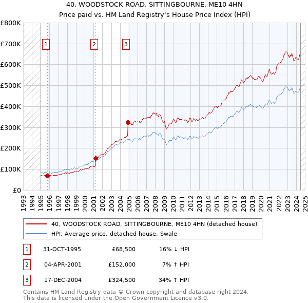 40, WOODSTOCK ROAD, SITTINGBOURNE, ME10 4HN: Price paid vs HM Land Registry's House Price Index