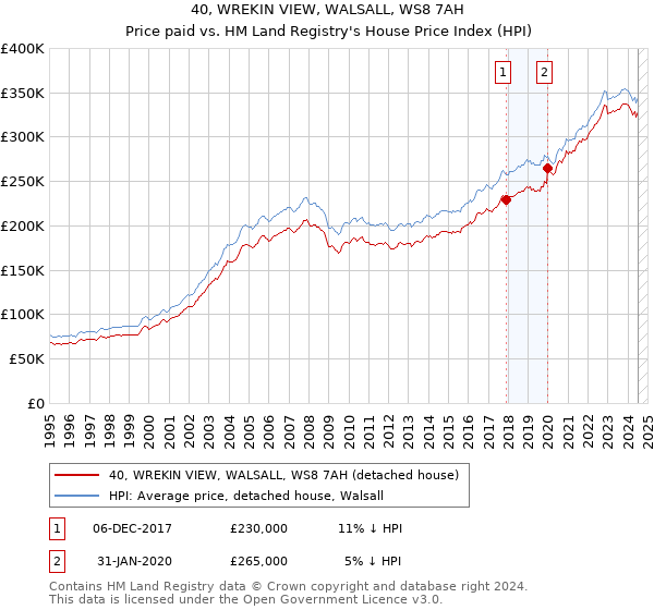 40, WREKIN VIEW, WALSALL, WS8 7AH: Price paid vs HM Land Registry's House Price Index