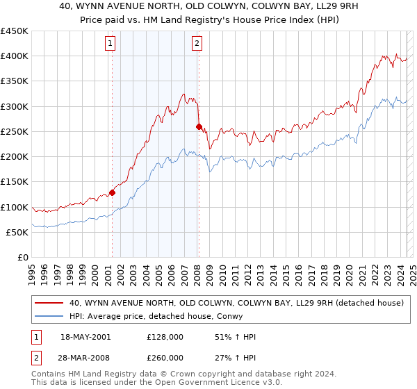 40, WYNN AVENUE NORTH, OLD COLWYN, COLWYN BAY, LL29 9RH: Price paid vs HM Land Registry's House Price Index