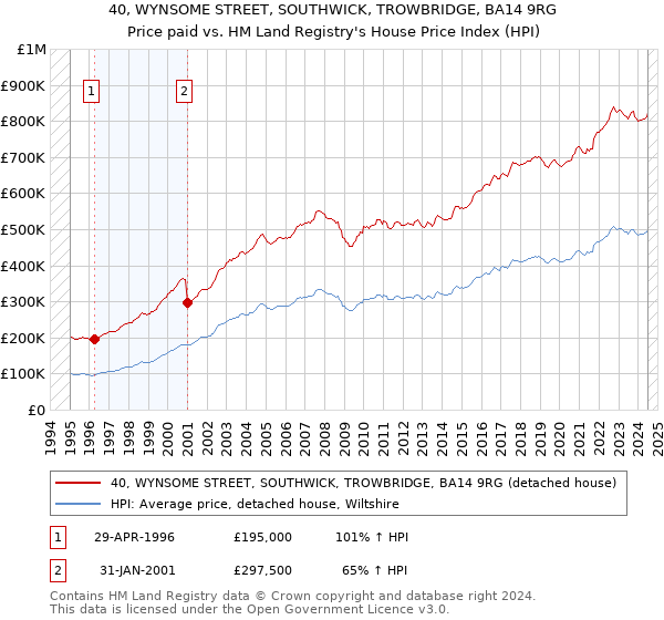 40, WYNSOME STREET, SOUTHWICK, TROWBRIDGE, BA14 9RG: Price paid vs HM Land Registry's House Price Index