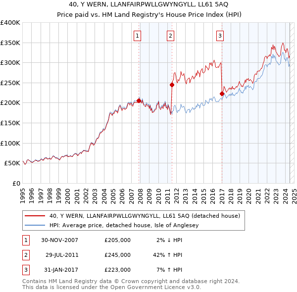 40, Y WERN, LLANFAIRPWLLGWYNGYLL, LL61 5AQ: Price paid vs HM Land Registry's House Price Index