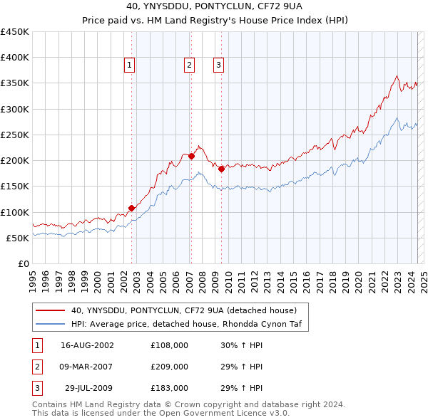 40, YNYSDDU, PONTYCLUN, CF72 9UA: Price paid vs HM Land Registry's House Price Index