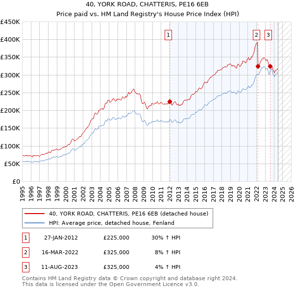 40, YORK ROAD, CHATTERIS, PE16 6EB: Price paid vs HM Land Registry's House Price Index