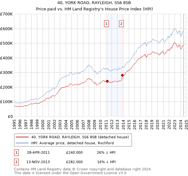 40, YORK ROAD, RAYLEIGH, SS6 8SB: Price paid vs HM Land Registry's House Price Index