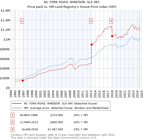 40, YORK ROAD, WINDSOR, SL4 3NY: Price paid vs HM Land Registry's House Price Index