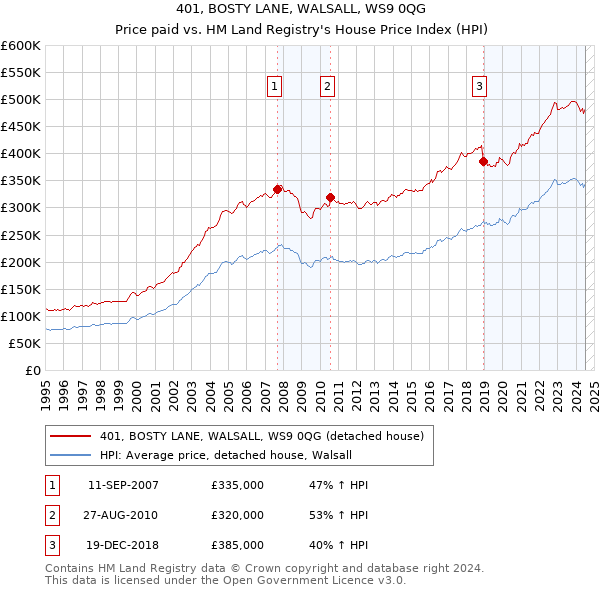 401, BOSTY LANE, WALSALL, WS9 0QG: Price paid vs HM Land Registry's House Price Index