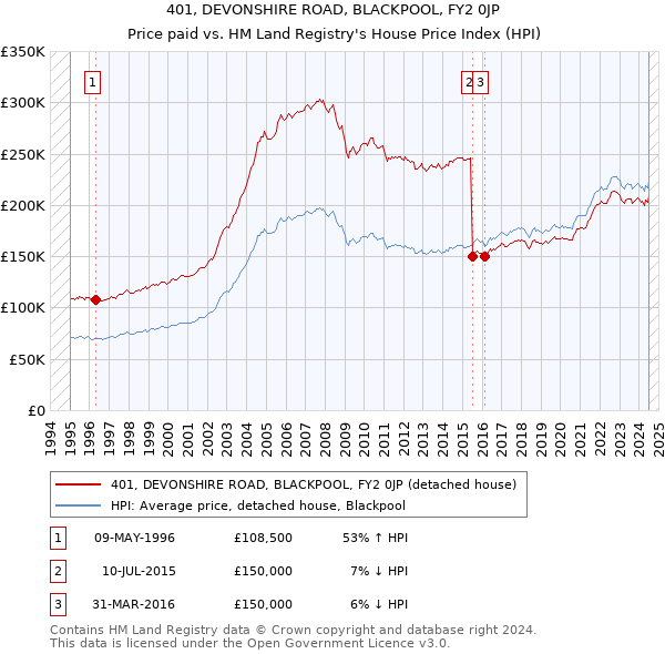 401, DEVONSHIRE ROAD, BLACKPOOL, FY2 0JP: Price paid vs HM Land Registry's House Price Index