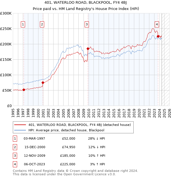 401, WATERLOO ROAD, BLACKPOOL, FY4 4BJ: Price paid vs HM Land Registry's House Price Index