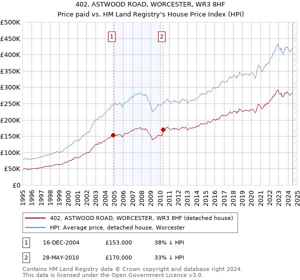 402, ASTWOOD ROAD, WORCESTER, WR3 8HF: Price paid vs HM Land Registry's House Price Index