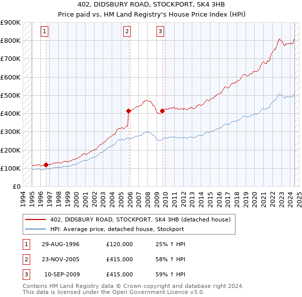 402, DIDSBURY ROAD, STOCKPORT, SK4 3HB: Price paid vs HM Land Registry's House Price Index