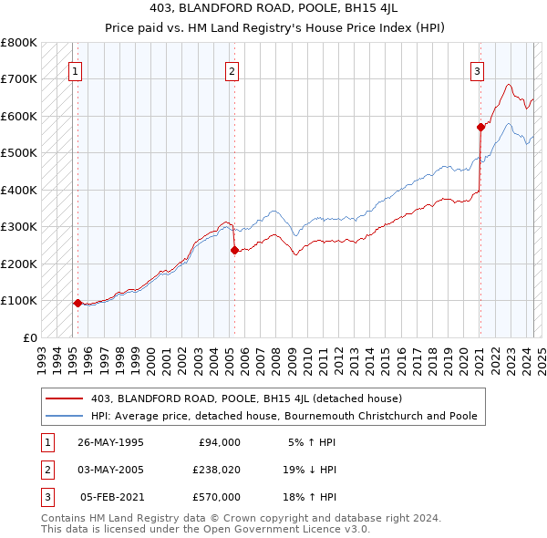 403, BLANDFORD ROAD, POOLE, BH15 4JL: Price paid vs HM Land Registry's House Price Index