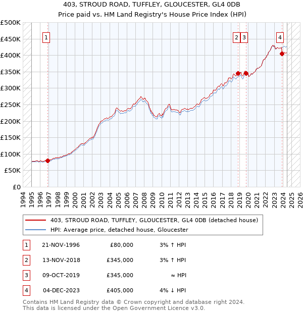 403, STROUD ROAD, TUFFLEY, GLOUCESTER, GL4 0DB: Price paid vs HM Land Registry's House Price Index