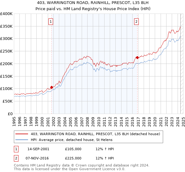 403, WARRINGTON ROAD, RAINHILL, PRESCOT, L35 8LH: Price paid vs HM Land Registry's House Price Index