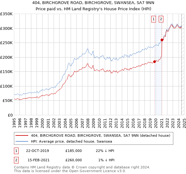 404, BIRCHGROVE ROAD, BIRCHGROVE, SWANSEA, SA7 9NN: Price paid vs HM Land Registry's House Price Index