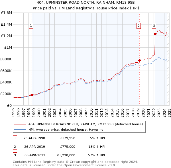 404, UPMINSTER ROAD NORTH, RAINHAM, RM13 9SB: Price paid vs HM Land Registry's House Price Index