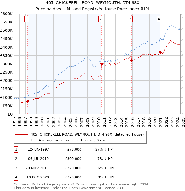 405, CHICKERELL ROAD, WEYMOUTH, DT4 9SX: Price paid vs HM Land Registry's House Price Index