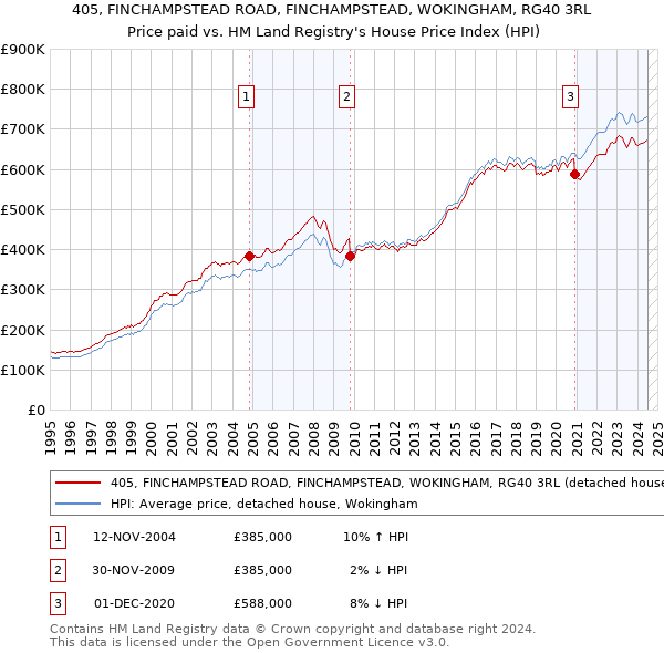 405, FINCHAMPSTEAD ROAD, FINCHAMPSTEAD, WOKINGHAM, RG40 3RL: Price paid vs HM Land Registry's House Price Index