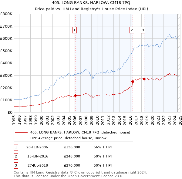 405, LONG BANKS, HARLOW, CM18 7PQ: Price paid vs HM Land Registry's House Price Index