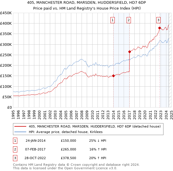 405, MANCHESTER ROAD, MARSDEN, HUDDERSFIELD, HD7 6DP: Price paid vs HM Land Registry's House Price Index