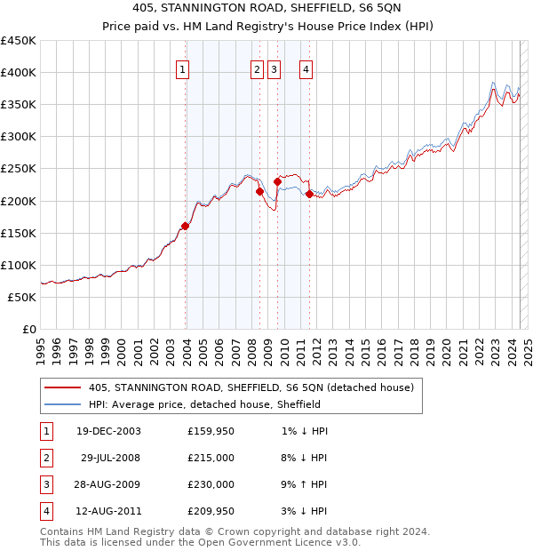 405, STANNINGTON ROAD, SHEFFIELD, S6 5QN: Price paid vs HM Land Registry's House Price Index