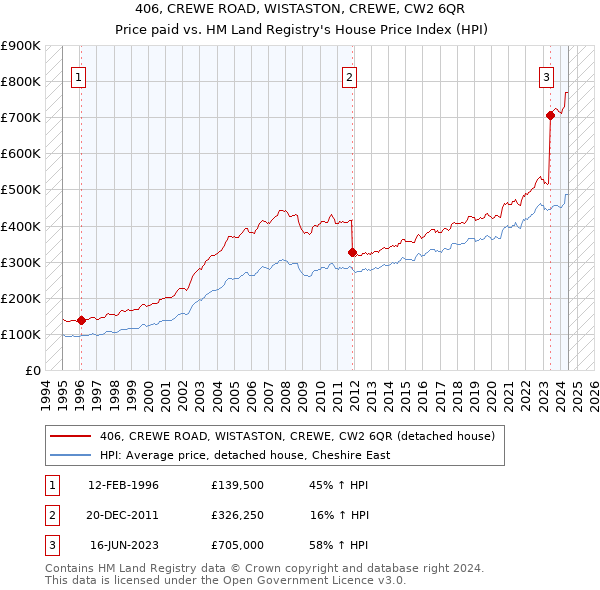 406, CREWE ROAD, WISTASTON, CREWE, CW2 6QR: Price paid vs HM Land Registry's House Price Index